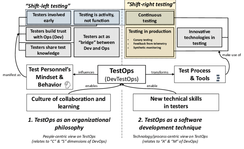 Conceptual map of TestOps